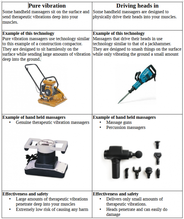 Infographic: Pure vibration massage vs driving heads in (percussion)